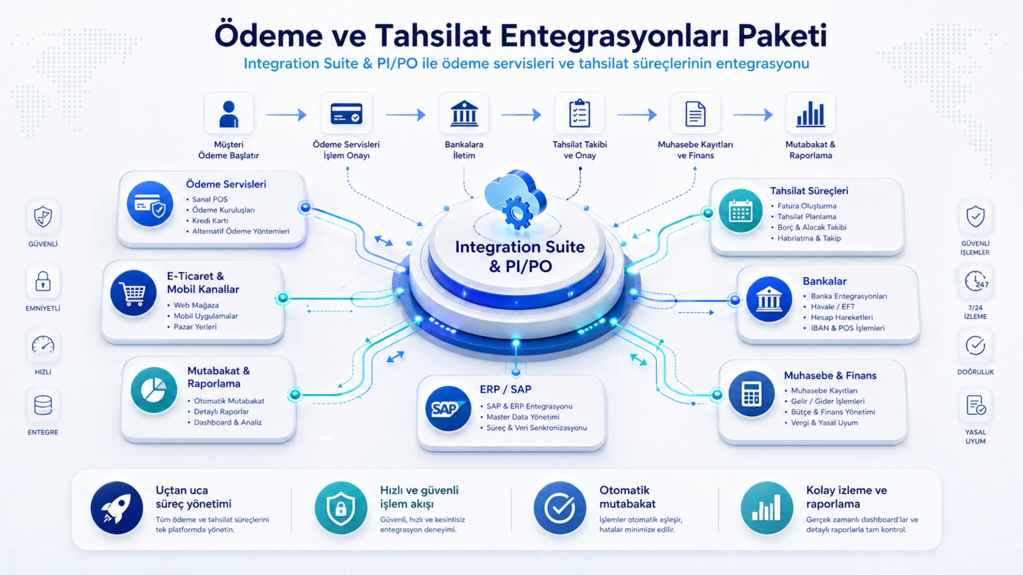 ÖDEME VE TAHSİLAT ENTEGRASYONLARI PAKETİ
